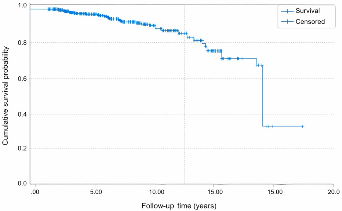 A graph shows the survivability of a person over time.
Yapay zeka ile oluşturulmuş içerik